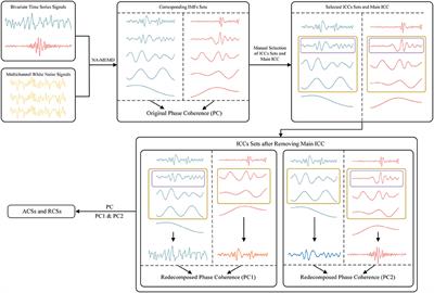 Matlab Open Source Code: Noise-Assisted Multivariate Empirical Mode Decomposition Based Causal Decomposition for Causality Inference of Bivariate Time Series